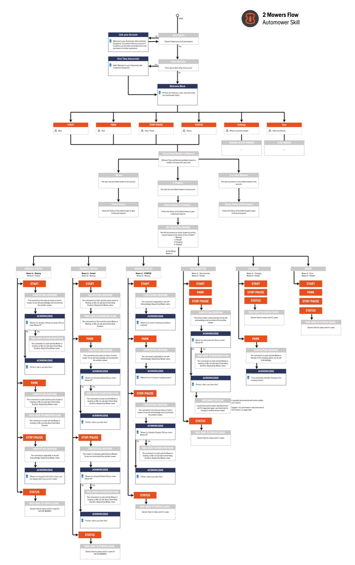 Branching dialog logic for households with two mowers