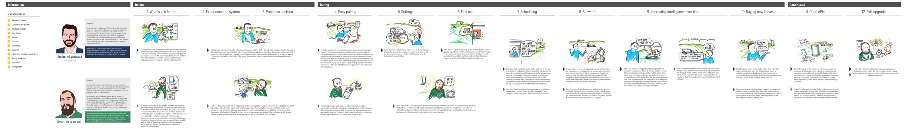 Illustrated end-to-end voice journey across twelve stages