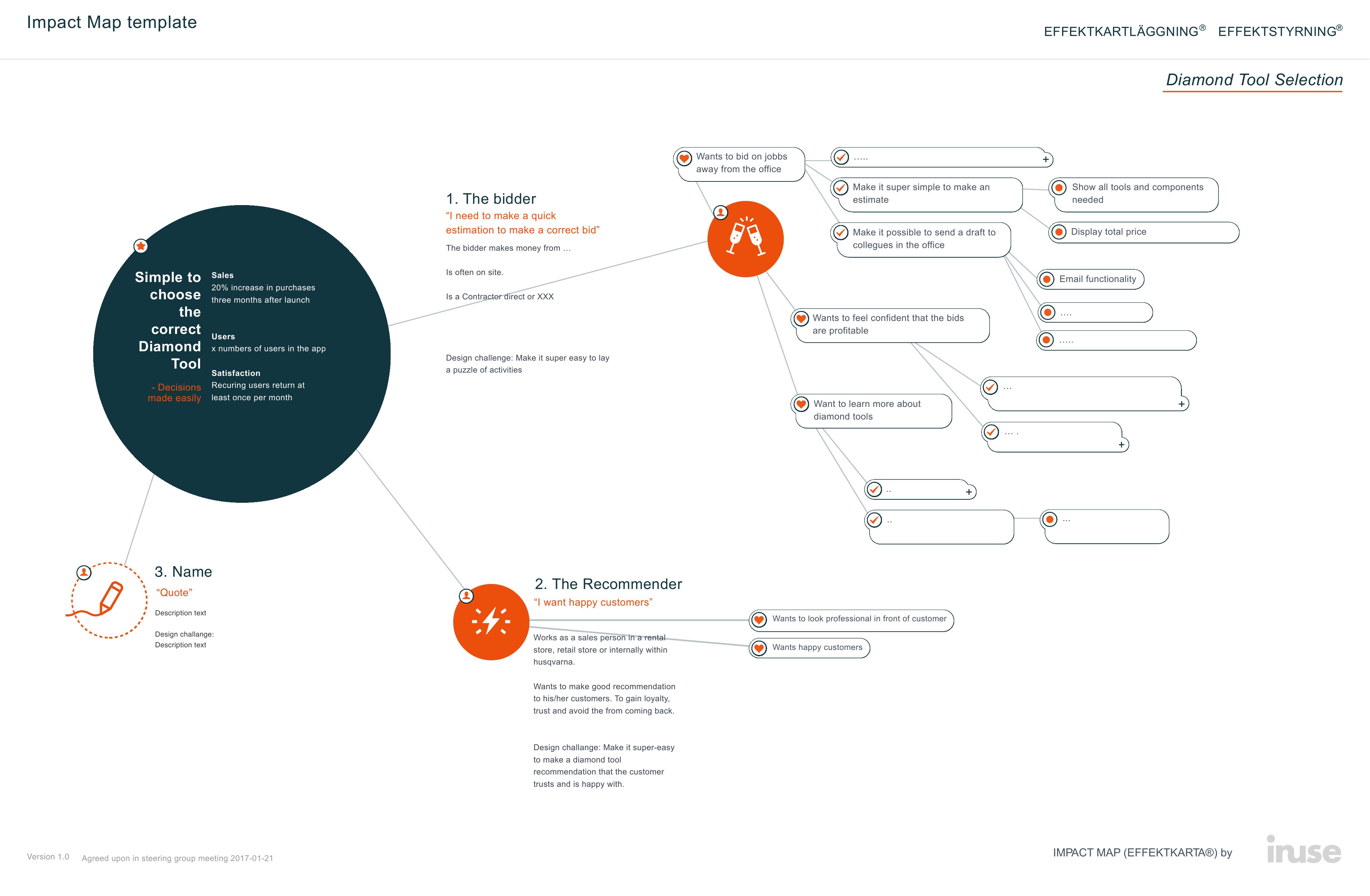 Impact map connecting business goal to user groups, needs and features