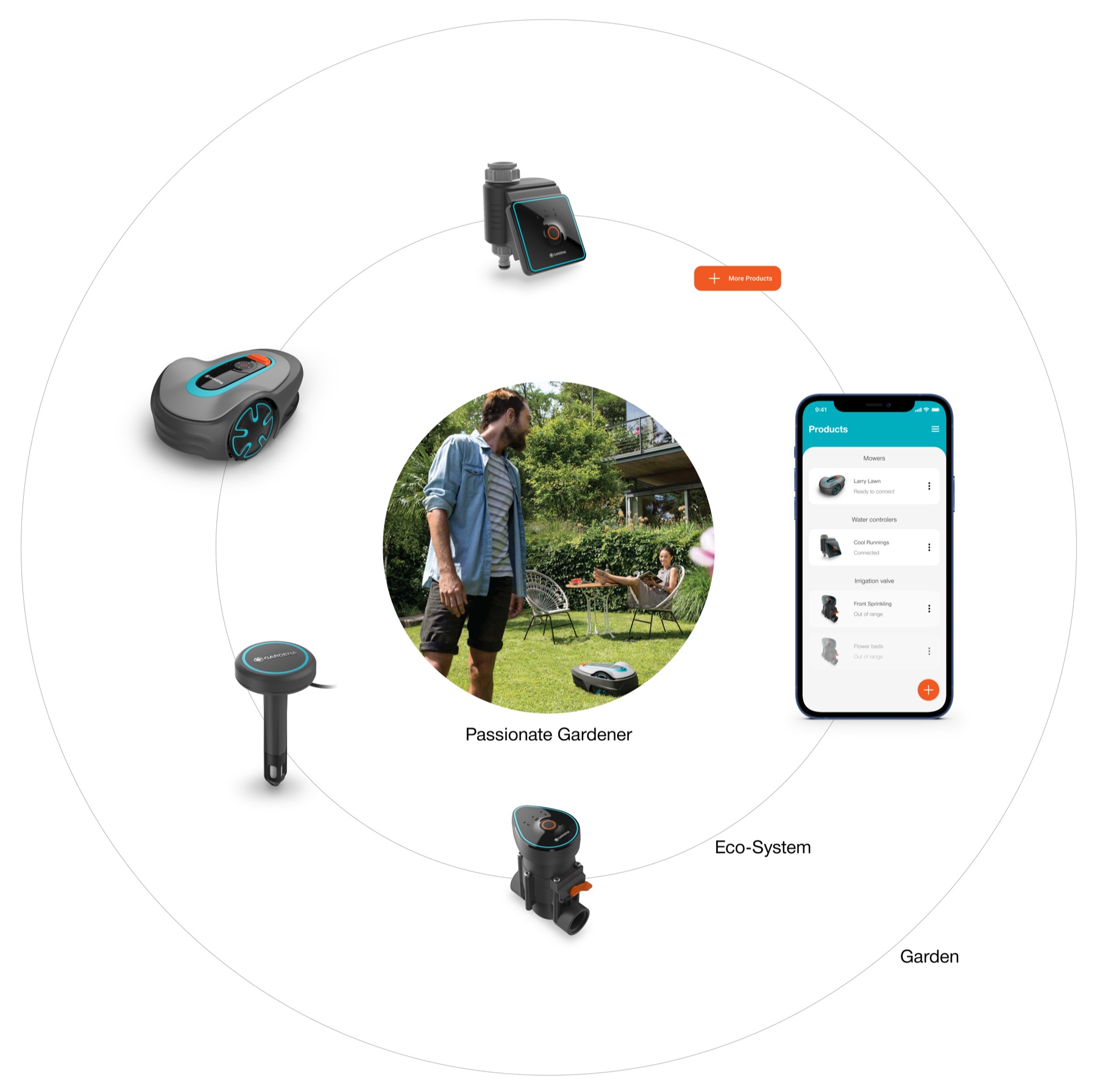 Ecosystem map with the passionate gardener at the center
