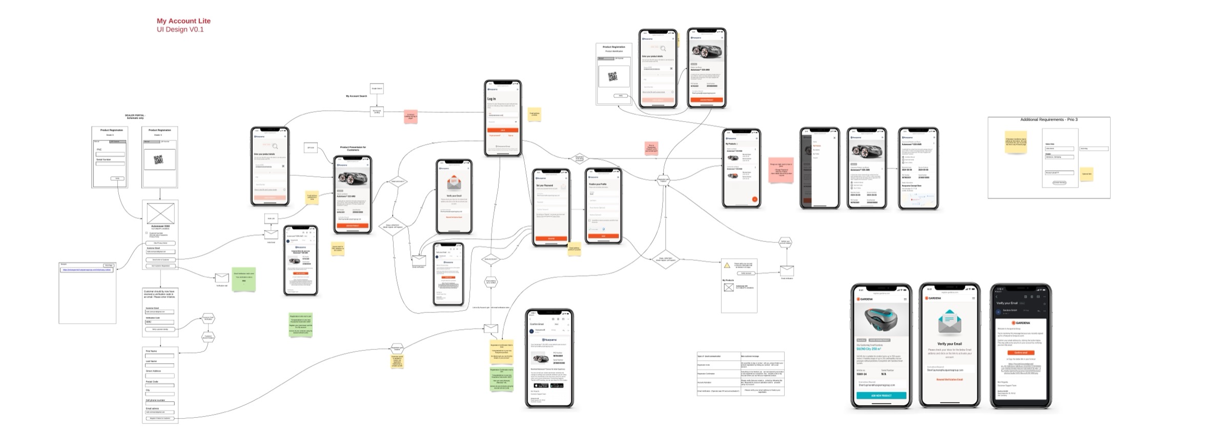 Detailed to-be flow with every screen and email touchpoint