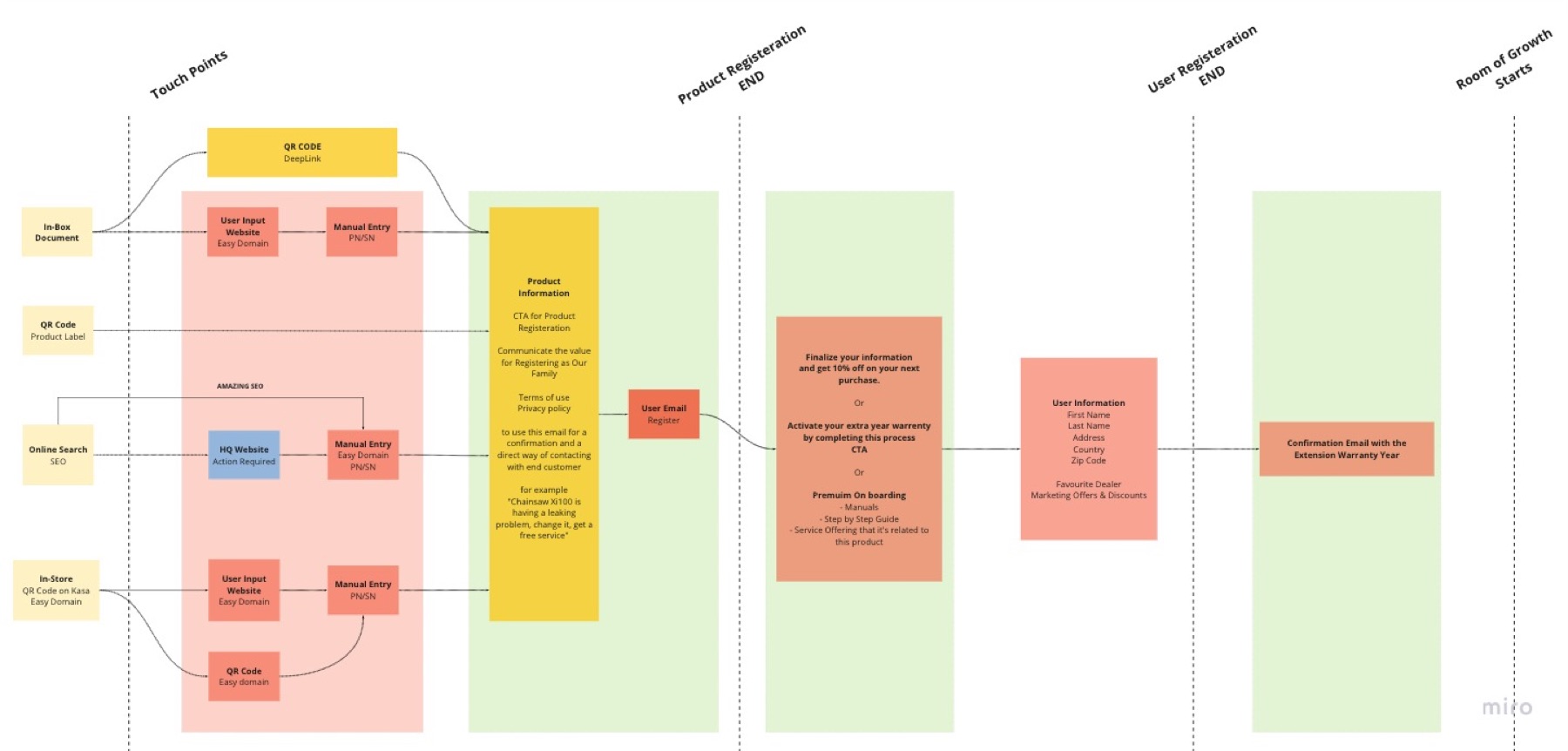 MVP registration flow showing all entry touchpoints
